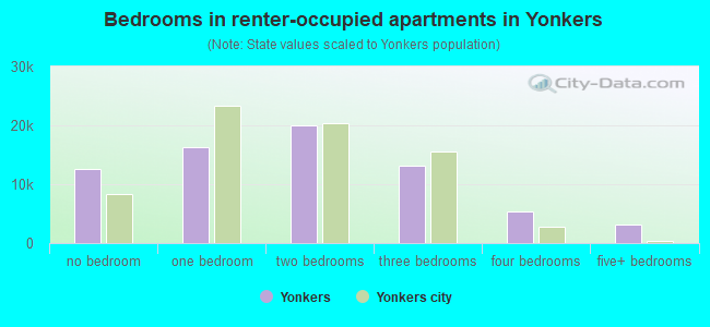 Bedrooms in renter-occupied apartments in Yonkers