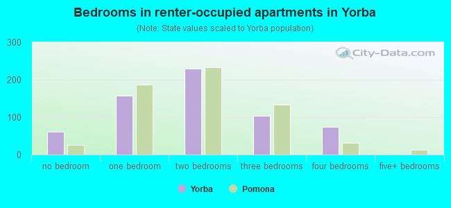 Bedrooms in renter-occupied apartments in Yorba