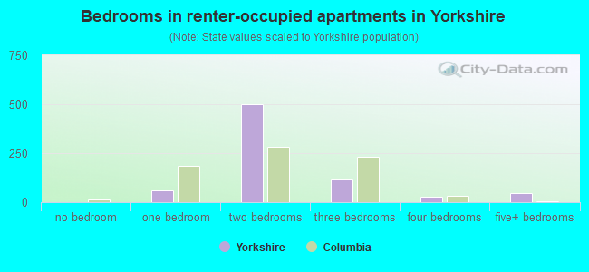 Bedrooms in renter-occupied apartments in Yorkshire