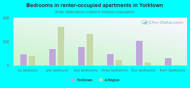 Bedrooms in renter-occupied apartments in Yorktown