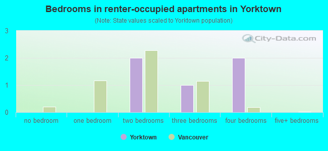 Bedrooms in renter-occupied apartments in Yorktown
