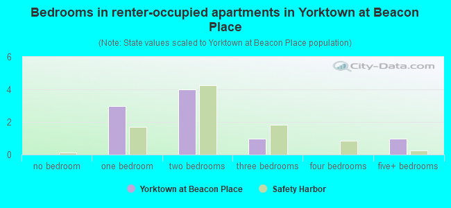 Bedrooms in renter-occupied apartments in Yorktown at Beacon Place