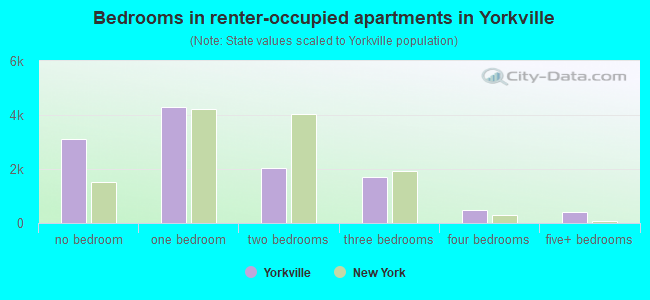 Bedrooms in renter-occupied apartments in Yorkville