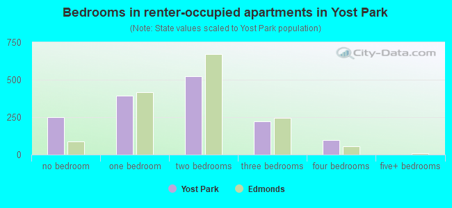 Bedrooms in renter-occupied apartments in Yost Park
