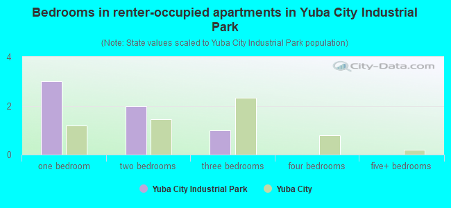 Bedrooms in renter-occupied apartments in Yuba City Industrial Park