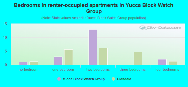 Bedrooms in renter-occupied apartments in Yucca Block Watch Group