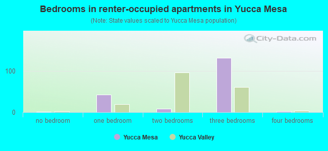 Bedrooms in renter-occupied apartments in Yucca Mesa