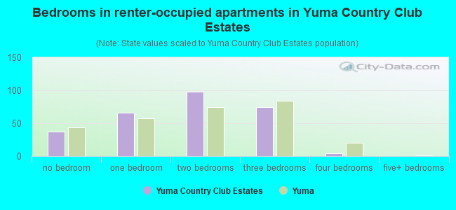 Bedrooms in renter-occupied apartments in Yuma Country Club Estates