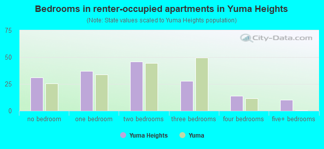 Bedrooms in renter-occupied apartments in Yuma Heights