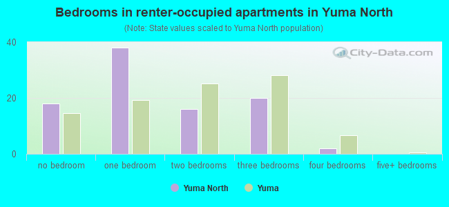 Bedrooms in renter-occupied apartments in Yuma North