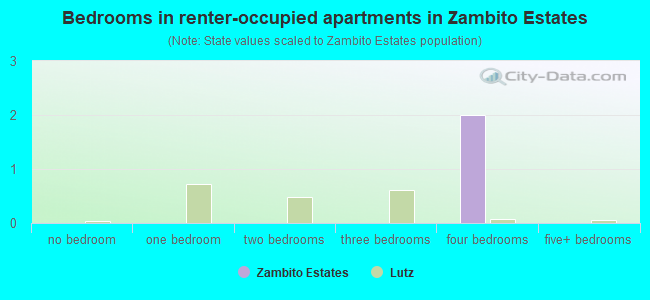 Bedrooms in renter-occupied apartments in Zambito Estates
