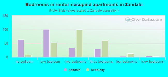 Bedrooms in renter-occupied apartments in Zandale