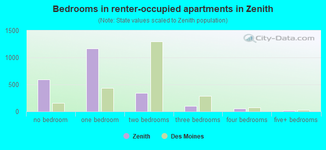 Bedrooms in renter-occupied apartments in Zenith