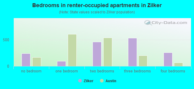 Bedrooms in renter-occupied apartments in Zilker