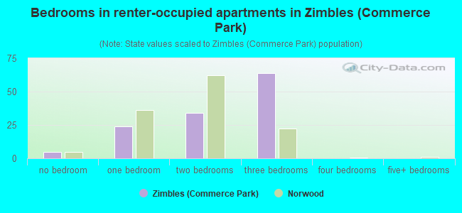 Bedrooms in renter-occupied apartments in Zimbles (Commerce Park)
