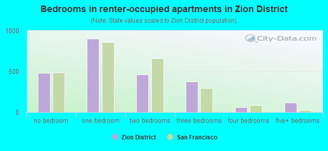 Bedrooms in renter-occupied apartments in Zion District