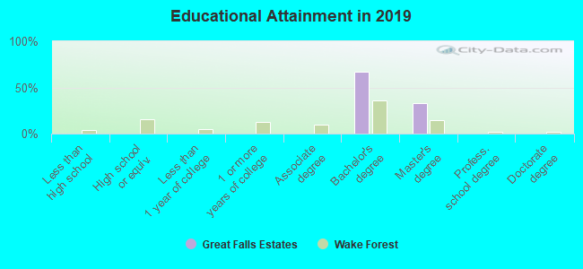 Educational Attainment in 2019