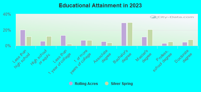 Educational Attainment in 2021