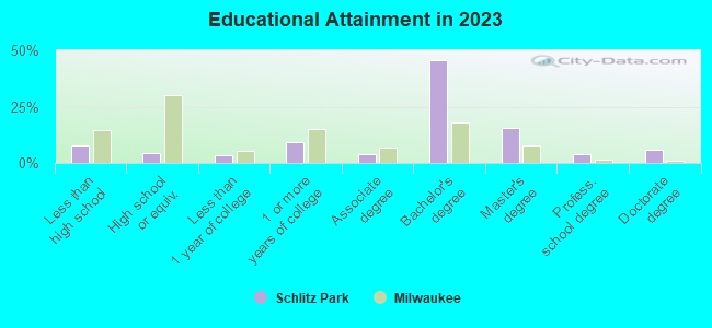 Educational Attainment in 2021