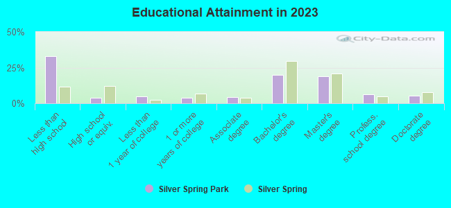 Educational Attainment in 2021