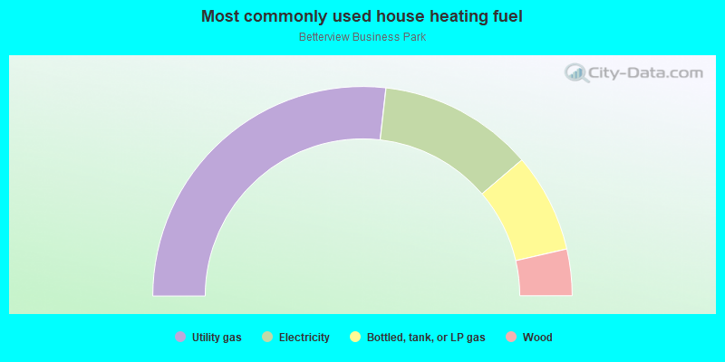 Most commonly used house heating fuel