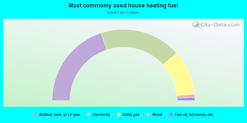 Most commonly used house heating fuel