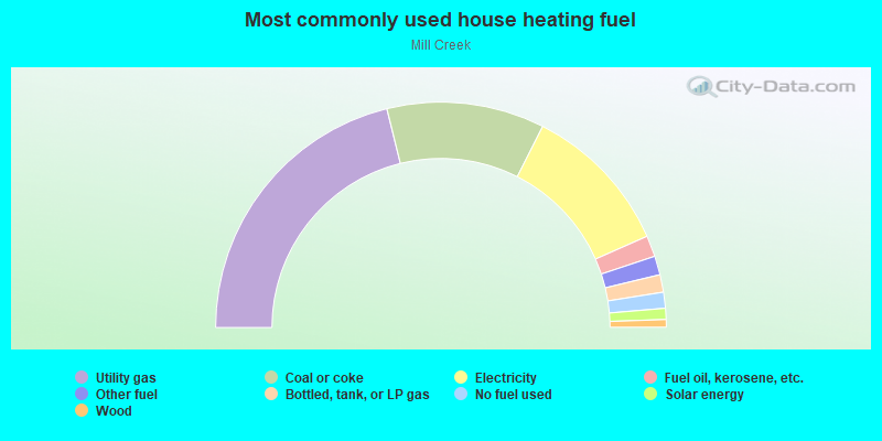 Most commonly used house heating fuel