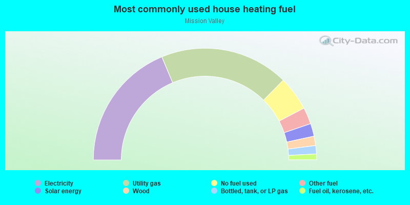 Most commonly used house heating fuel