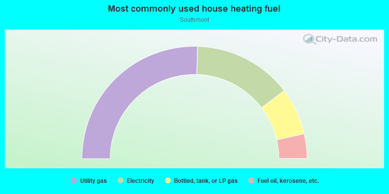 Most commonly used house heating fuel