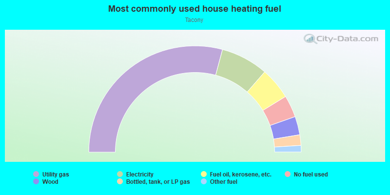 Most commonly used house heating fuel