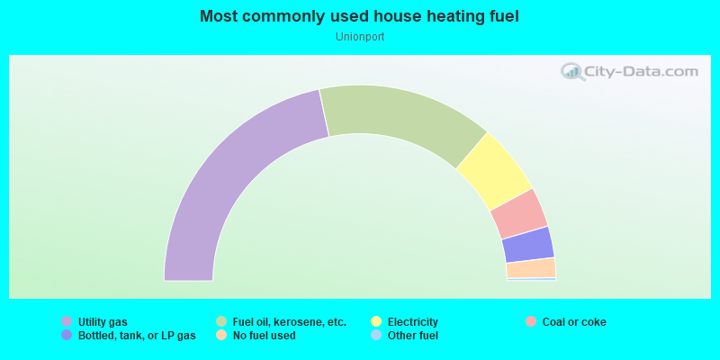 Most commonly used house heating fuel