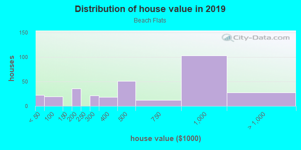Distribution of owner-occupied house/condo value