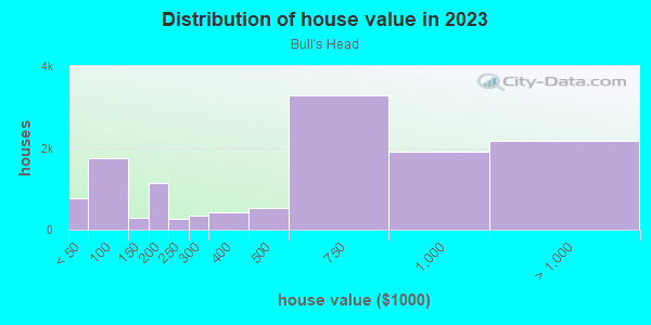Distribution of owner-occupied house/condo value