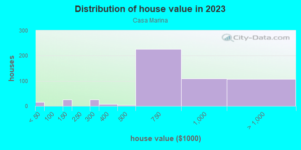 Distribution of owner-occupied house/condo value