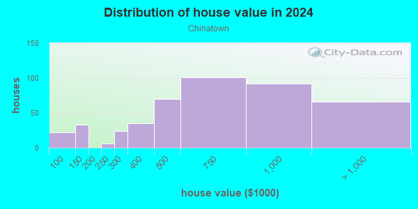 Distribution of owner-occupied house/condo value