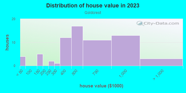 Distribution of owner-occupied house/condo value