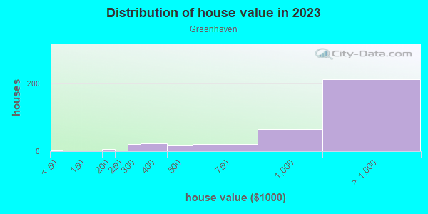 Distribution of owner-occupied house/condo value