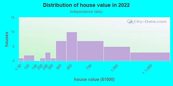 Independence Valley neighborhood in Grand Junction, Colorado (CO), 81503 subdivision profile