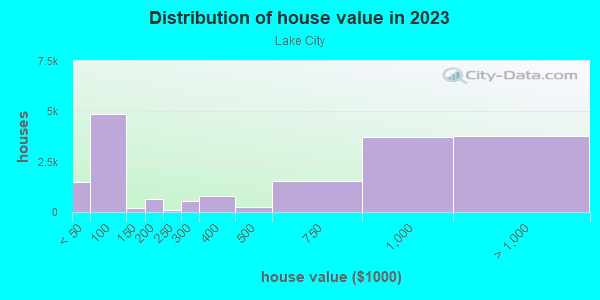 Distribution of owner-occupied house/condo value
