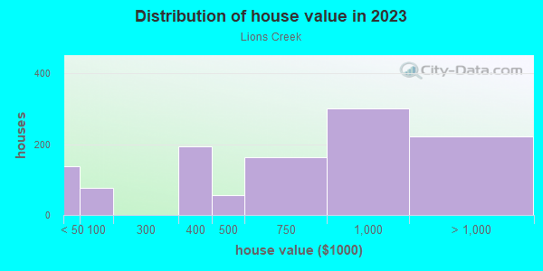 Distribution of owner-occupied house/condo value