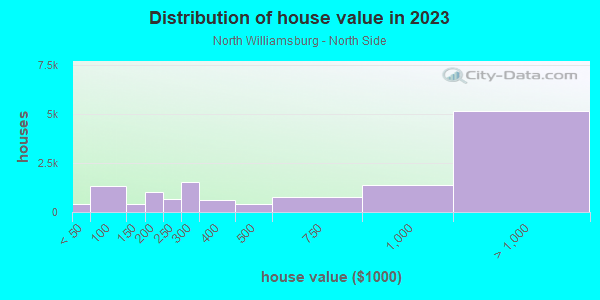 Distribution of owner-occupied house/condo value