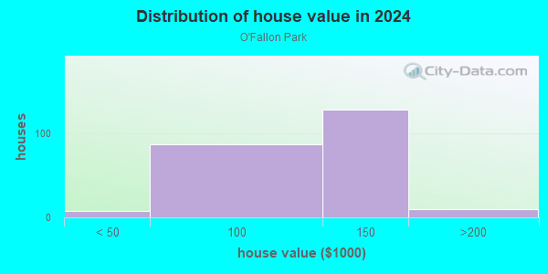 Distribution of owner-occupied house/condo value