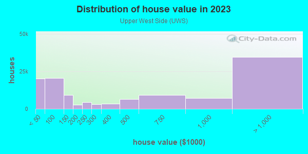 Distribution of owner-occupied house/condo value