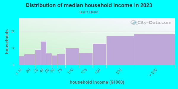 Distribution of median household income