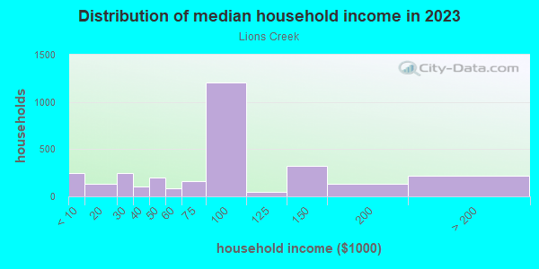 Distribution of median household income