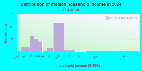 Distribution of median household income