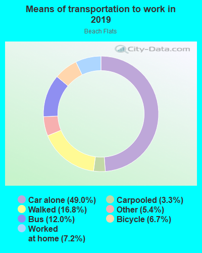 Means of transportation to work
