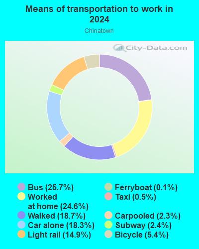 Means of transportation to work