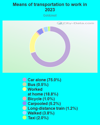 Means of transportation to work