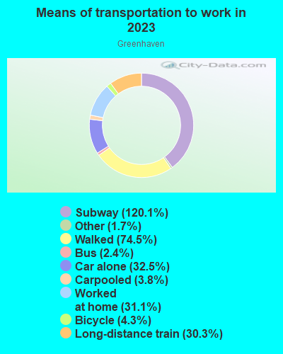 Means of transportation to work